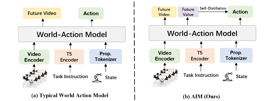 Two world-action model schematics. AIM adds Future Value to Future Video and Action, with an arrow labelled Self-Distillation from Future Value to Action.