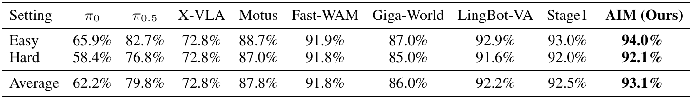 Easy, Hard and Average success rates for seven external baselines, supervised Stage1 and post-trained AIM. The Stage1-to-AIM entries are 93.0 to 94.0 on Easy and 92.0 to 92.1 on Hard.