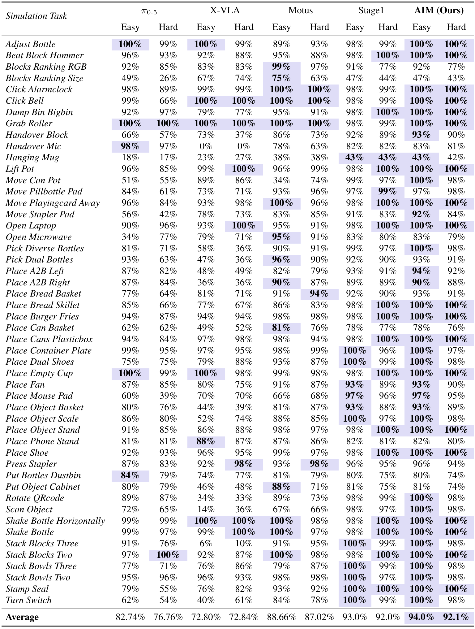 Complete 50-task success table with Easy and Hard columns for π0.5, X-VLA, Motus, Stage1 and AIM, ending with their average success rates.