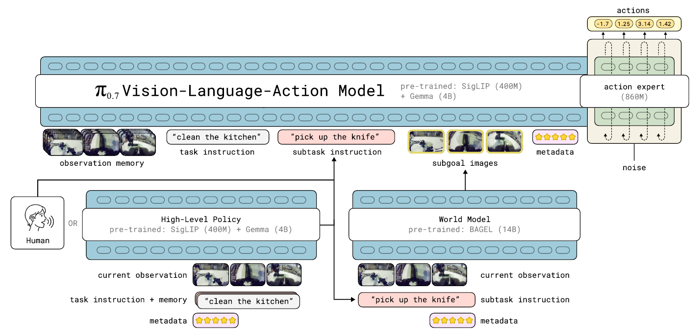 Architecture diagram: a human or high-level policy supplies subtask language to the VLA and BAGEL world model; generated goal images join observation memory and metadata before the action expert produces commands.