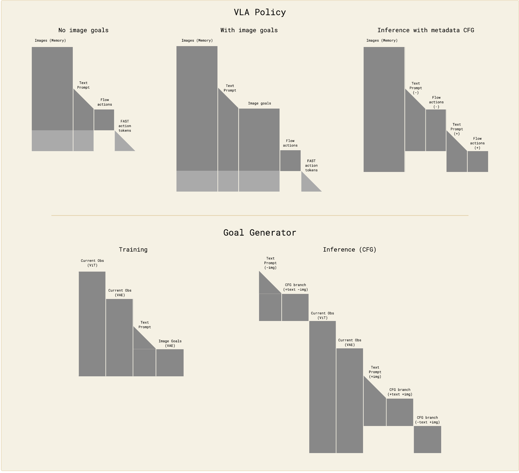 Five block-attention diagrams compare VLA training without and with goals, metadata CFG inference, and world-model training and three-branch CFG inference.
