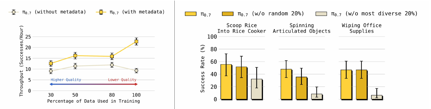 Left: laundry throughput across increasing fractions of quality-ranked data, with and without metadata. Right: three unseen-task success comparisons after removing random data or the most diverse data.
