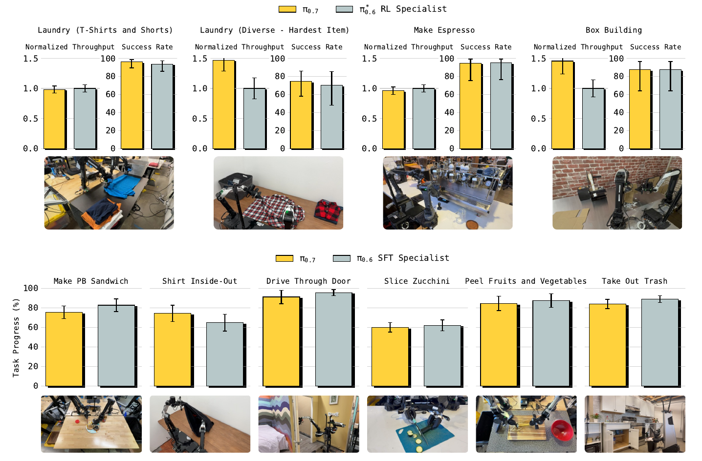 Bar plots compare the yellow generalist π0.7 with grey task-specific specialists. The top row reports throughput and success on laundry, espresso and box building; the lower row reports task progress on six other tasks.