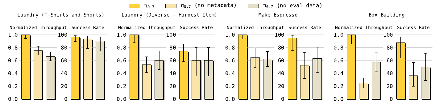 Four task groups compare full π0.7 with versions lacking episode metadata or autonomous evaluation data, showing lower throughput and success for both ablations.