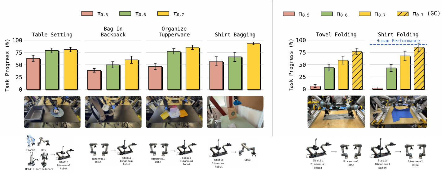 Task-progress bars for six transfer tasks, with source-to-target robot icons. Hatched goal-conditioned π0.7 bars improve towel and shirt folding; a blue dashed line marks human shirt-folding progress.