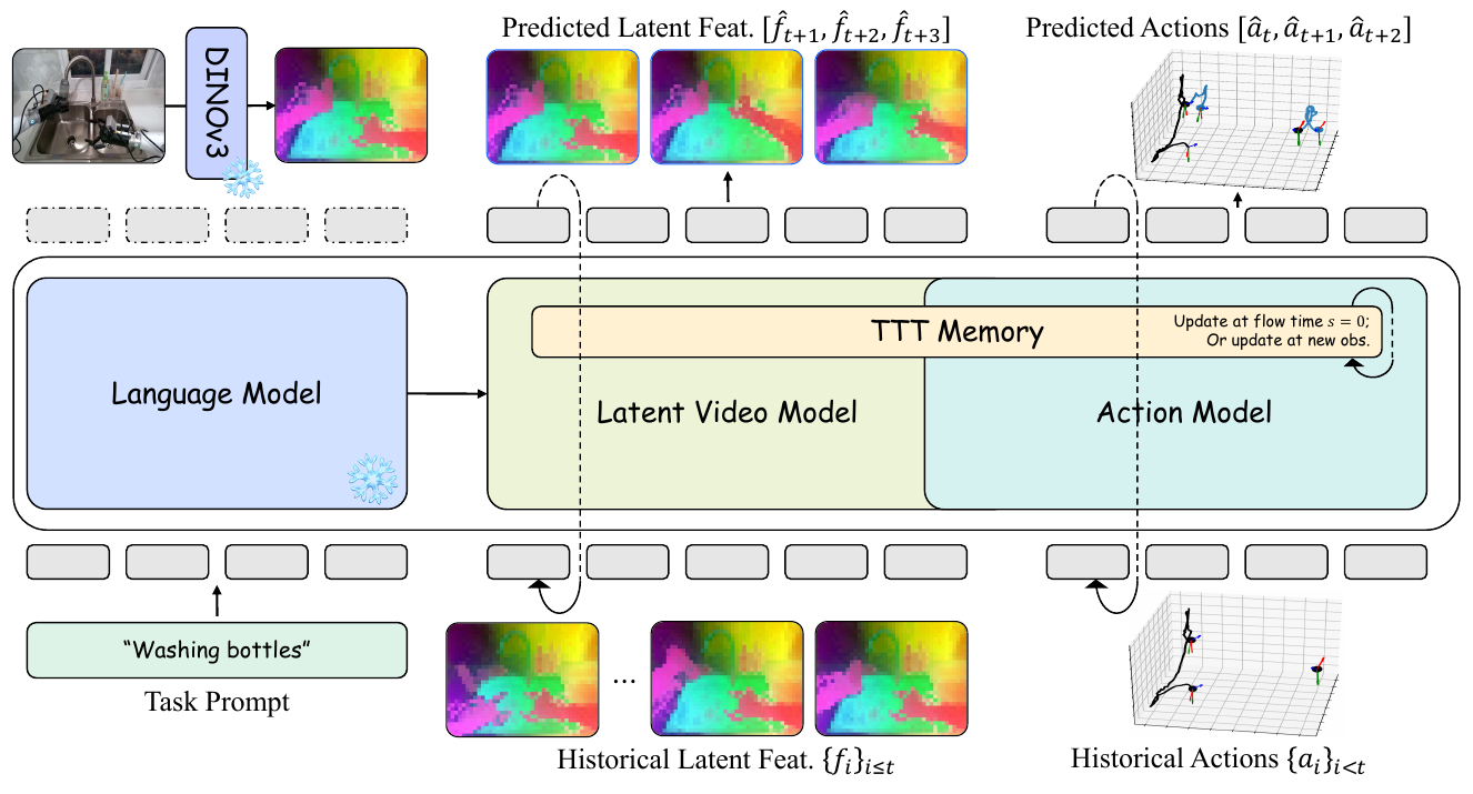 CLWM diagram showing frozen DINOv3 and language encoders, historical latent features and actions, video and action model blocks, and shared TTT memory.