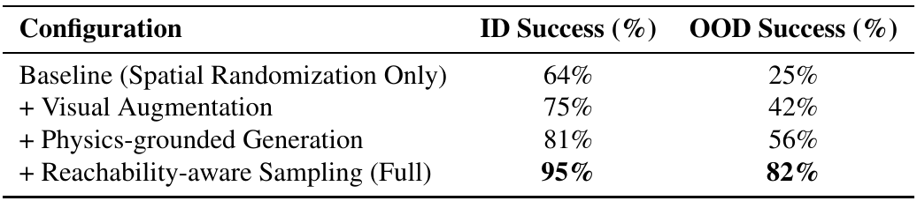 Four cumulative data-generation configurations with separate in-distribution and out-of-distribution success columns: 64/25, 75/42, 81/56, and 95/82 percent.