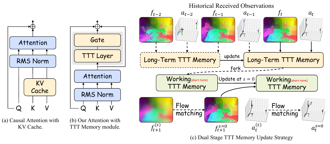 Comparison of KV-cache attention with a gated TTT layer, followed by a long-term-memory update, forked working memory, feature generation, and action generation.