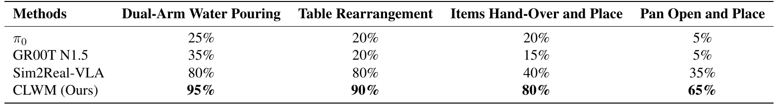 Physical CobotMagic results for four manipulation tasks comparing π0, GR00T N1.5, Sim2Real-VLA, and CLWM; CLWM reports 95%, 90%, 80%, and 65%.