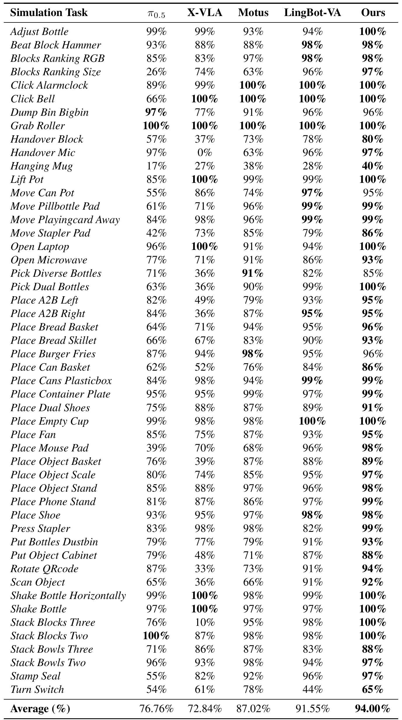 Full RoboTwin success-rate table comparing π0.5, X-VLA, Motus, LingBot-VA, and CLWM across tasks, including the reported average row.
