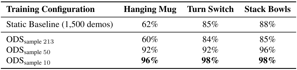 Static training and three ODS replay caps compared on Hanging Mug, Turn Switch, and Stack Bowls; the lowest replay cap reports 96%, 98%, and 98%.