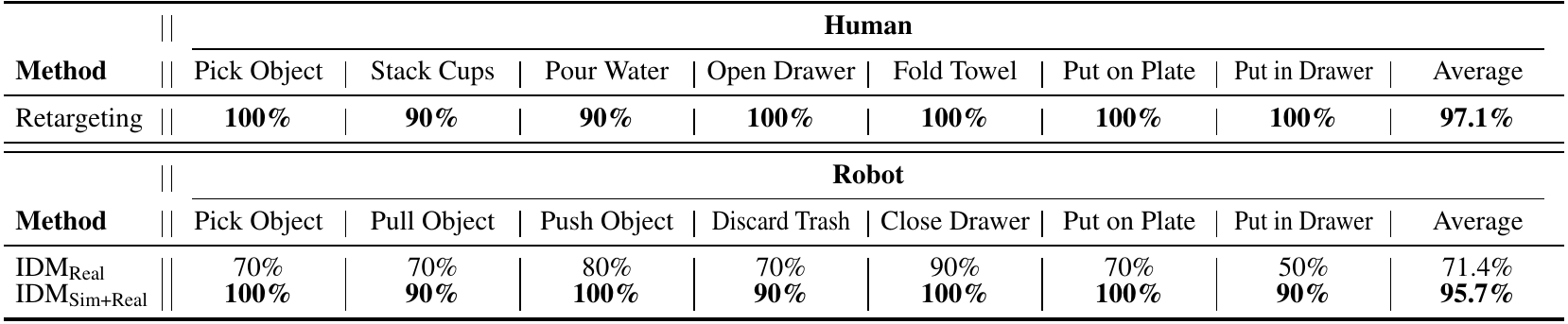 Human retargeting averages 97.1% replay success; robot inverse dynamics improves from 71.4% with real-only training to 95.7% with simulation pretraining and real adaptation.