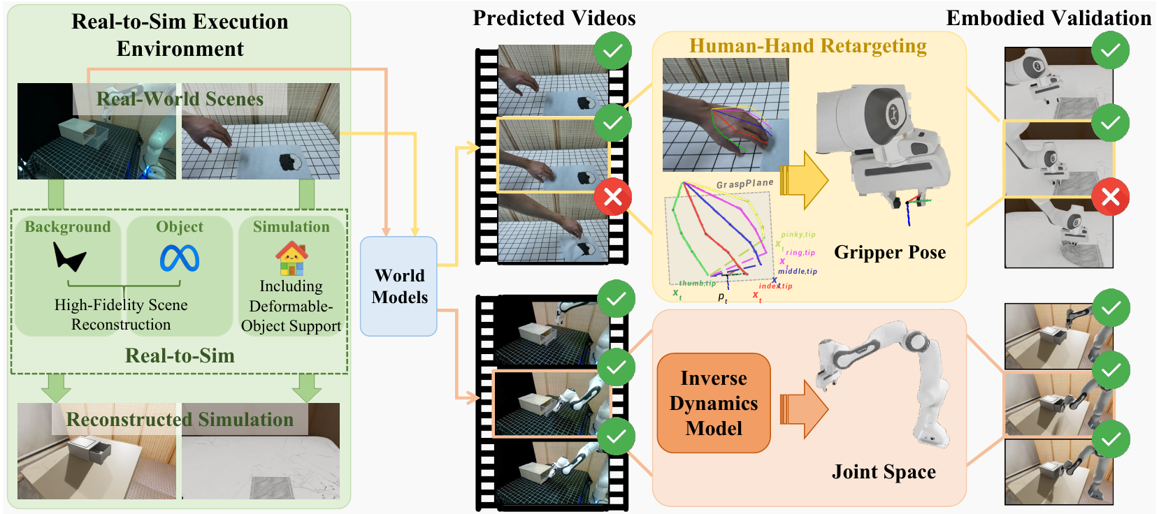 Scene reconstruction feeds a simulator, while predicted human and robot videos follow separate paths through hand retargeting or inverse dynamics to embodied validation.