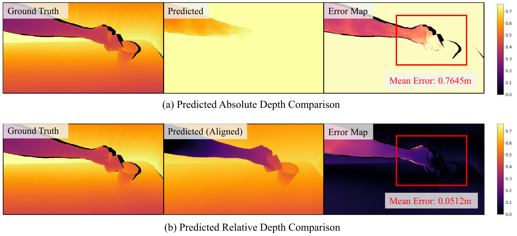 Absolute and first-frame-aligned relative depth estimates are compared with ground truth, with error maps annotated 0.7645 m and 0.0512 m.