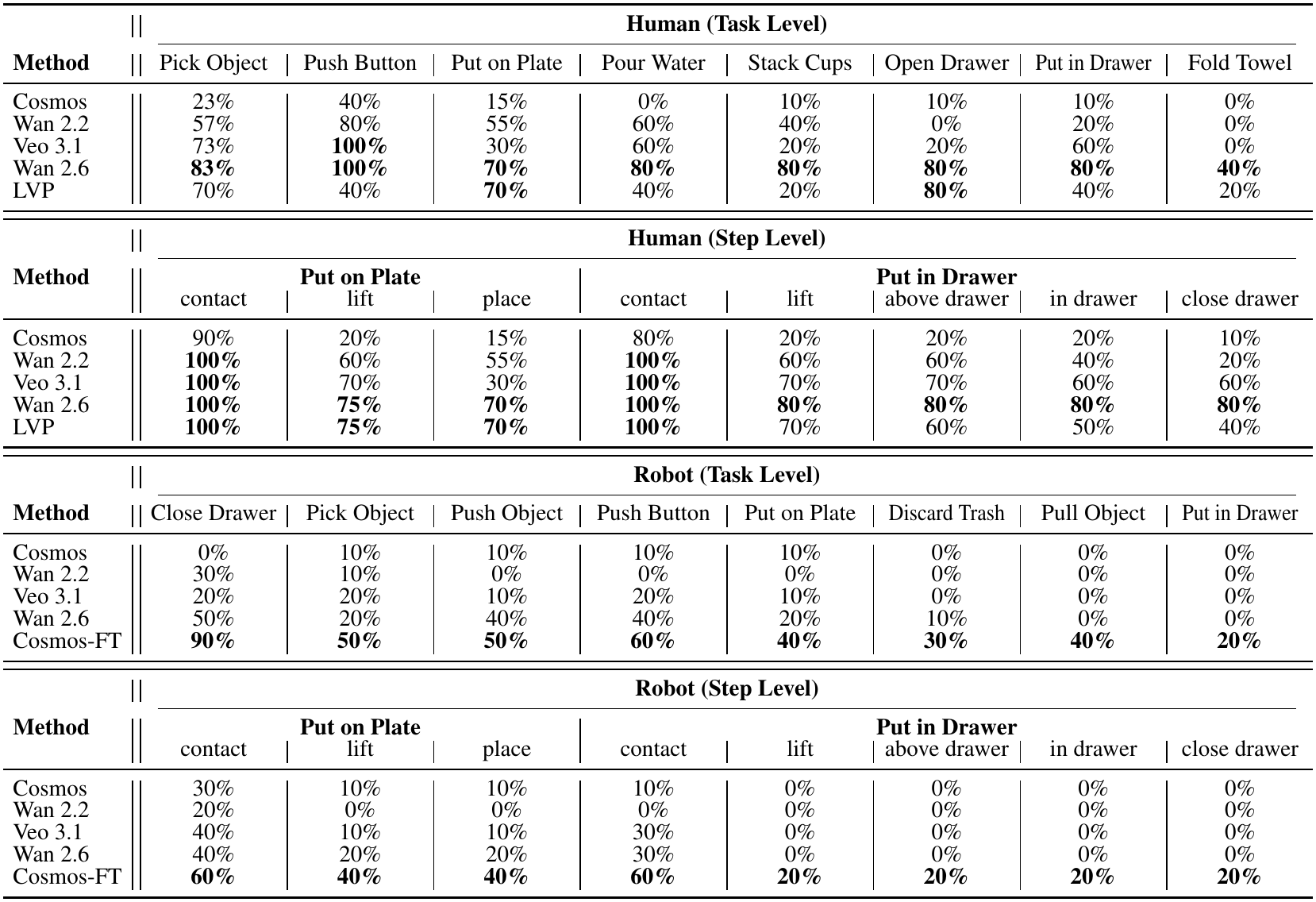 Four table panels report human and robot task success and intermediate step success for Cosmos, Wan, Veo and the relevant specialized baseline.