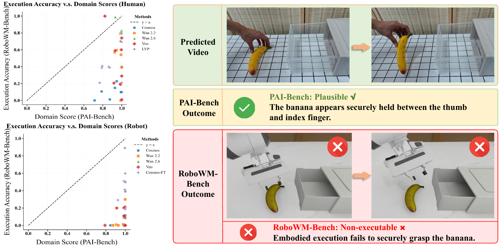 Human and robot scatter plots compare domain scores with execution accuracy; a banana appears held in a generated video but remains ungrasped in simulated replay.
