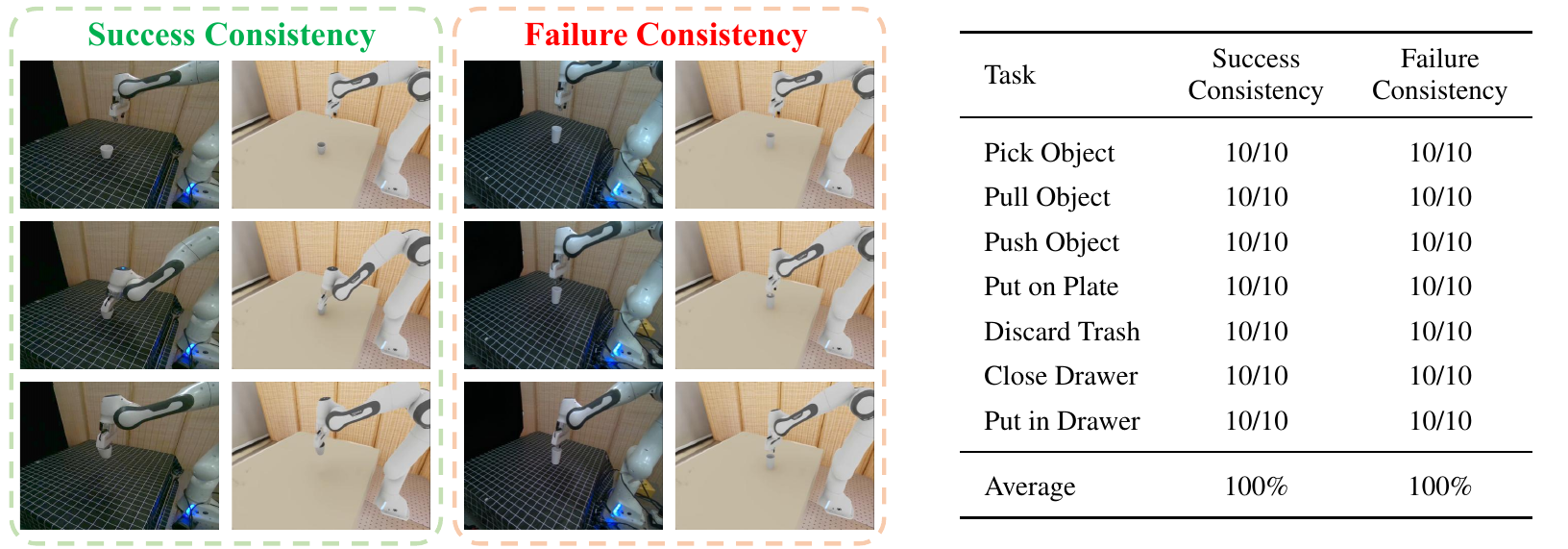 Paired real and simulated execution frames accompany a seven-task table showing 10 out of 10 agreement for both successful and failed trajectories.