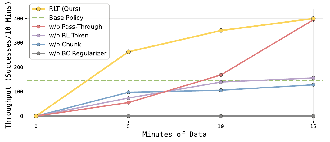 Ethernet throughput learning curves show RLT rising fastest, no-pass-through catching up late, no-token and no-chunk near the base policy, and no-regularizer staying at zero.