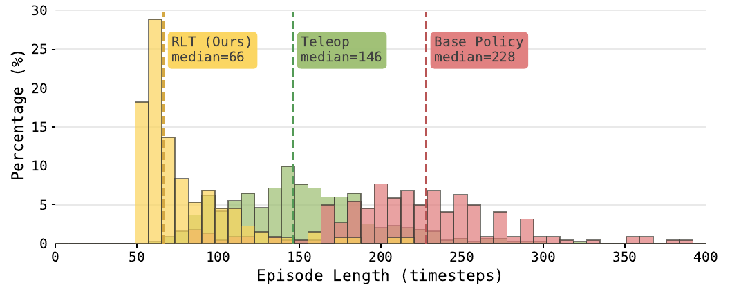 Overlaid Ethernet episode-length histograms mark median 66 for RLT, 146 for expert teleoperation, and 228 for the base VLA.