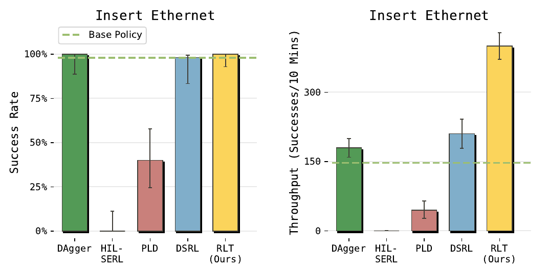 Ethernet baseline bars compare DAgger, HIL-SERL, PLD, DSRL and RLT on success rate and throughput, with dashed base-policy reference lines.