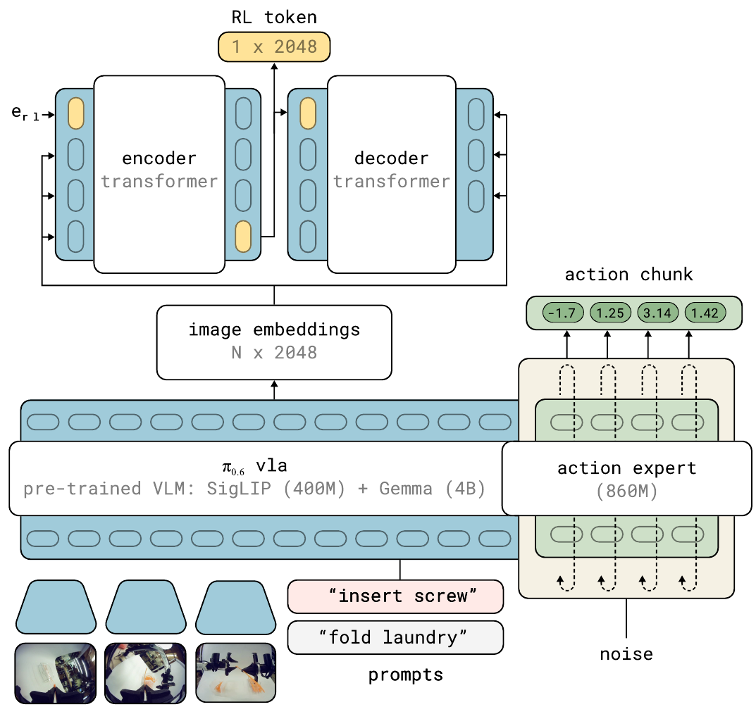 Diagram of the pi_0.6 VLA, its action expert, and an encoder–decoder branch compressing image embeddings into one 2048-dimensional RL token.