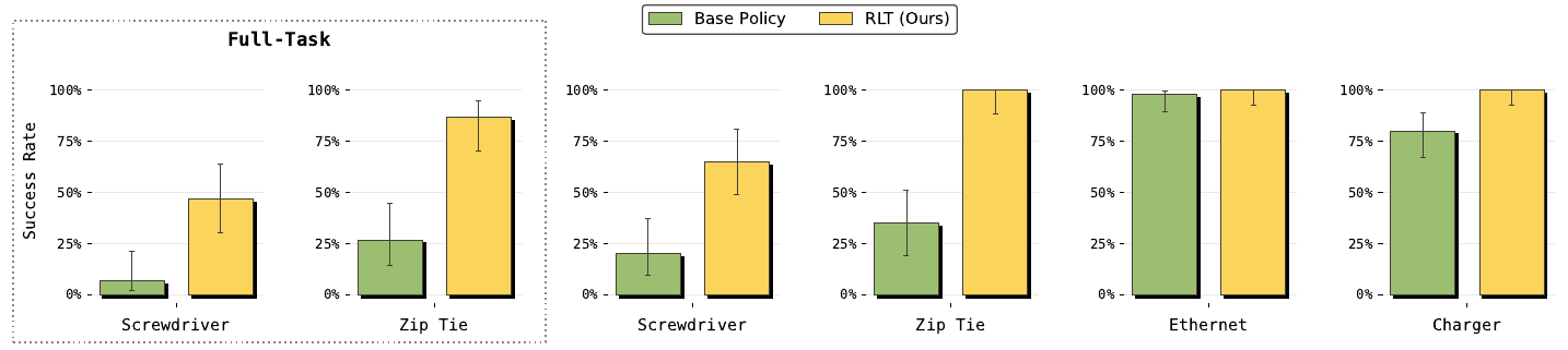 Six success-rate plots show larger RLT gains for screwdriver and zip tie, near-ceiling Ethernet success, and improved charger success; two full-task plots are boxed separately.
