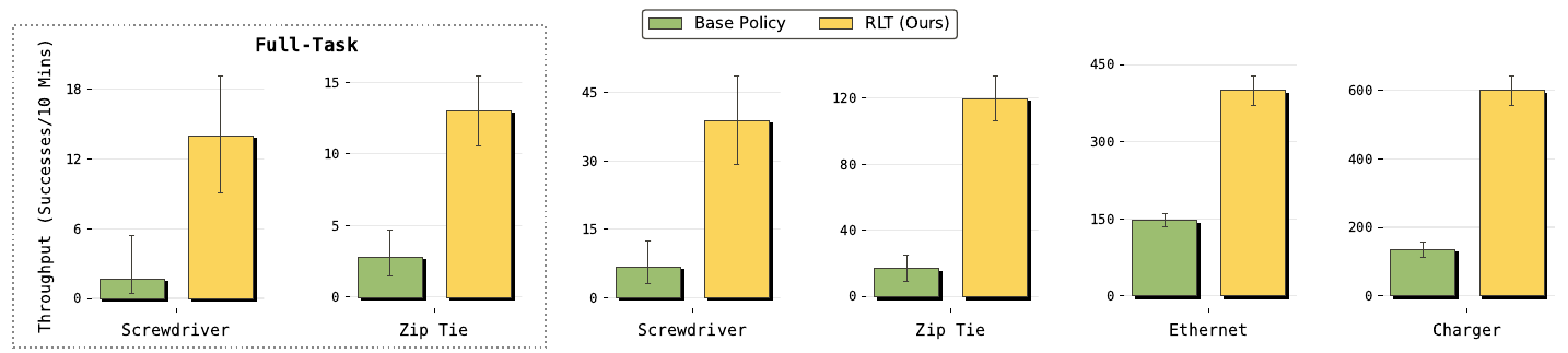 Six paired bar plots compare base-policy and RLT throughput. A dotted box encloses full-task screwdriver and zip tie results; four remaining plots concern critical phases.