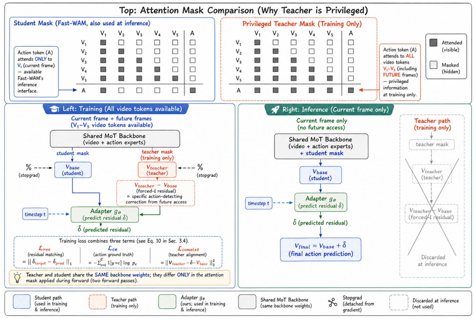 Two attention matrices compare current-only and future-visible action queries; training uses a shared backbone and residual adapter, while inference discards the teacher. The original training panel contains conflicting stop-gradient and loss markings.
