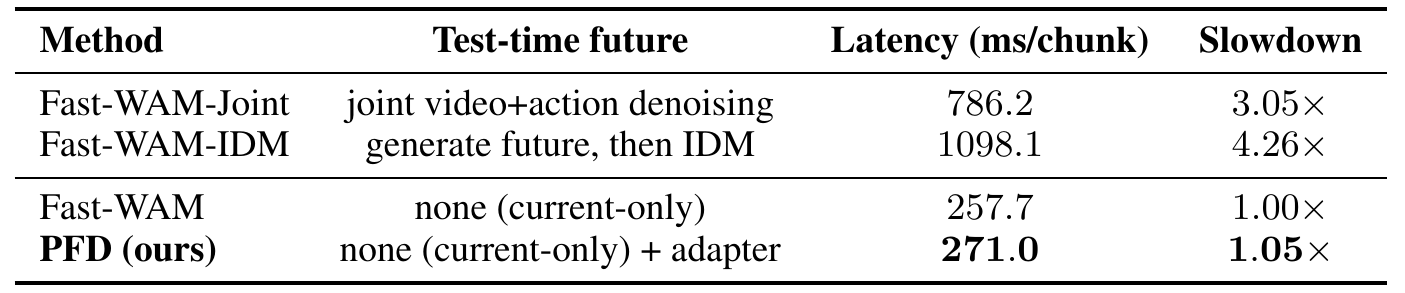 Four latency rows compare joint denoising, future generation then inverse dynamics, current-only Fast-WAM and current-only PFD plus adapter, in milliseconds per action chunk and relative slowdown.