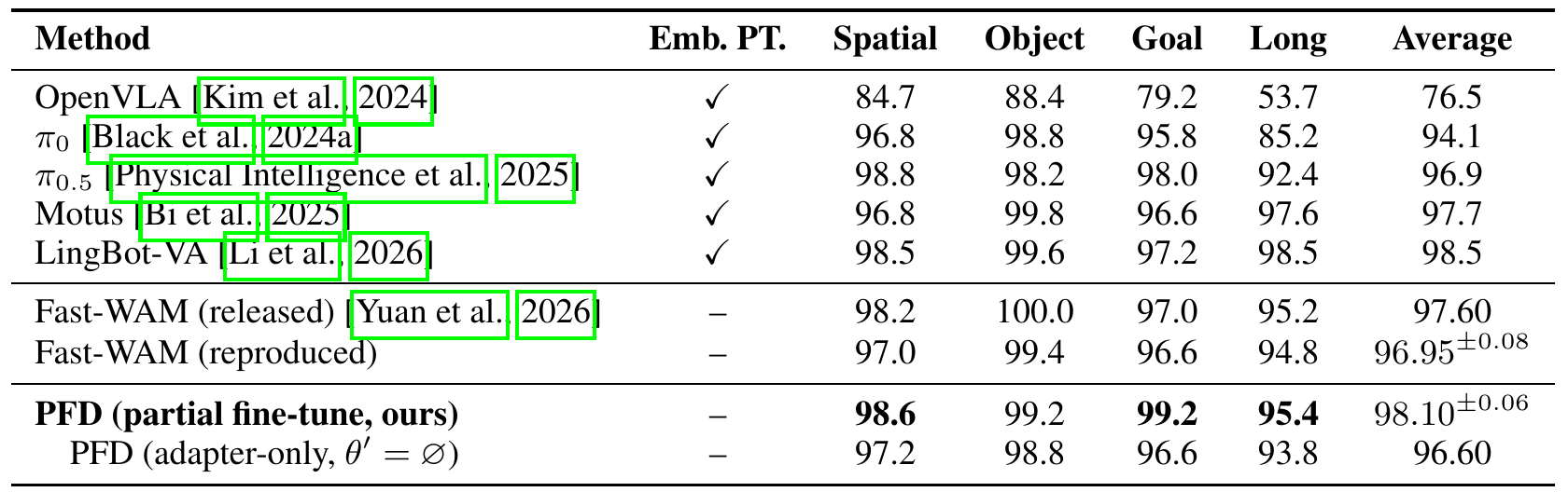 LIBERO success rates for four suites and their mean, with embodied-pretraining indicators, released and reproduced Fast-WAM rows, and partial-fine-tune and adapter-only PFD rows.