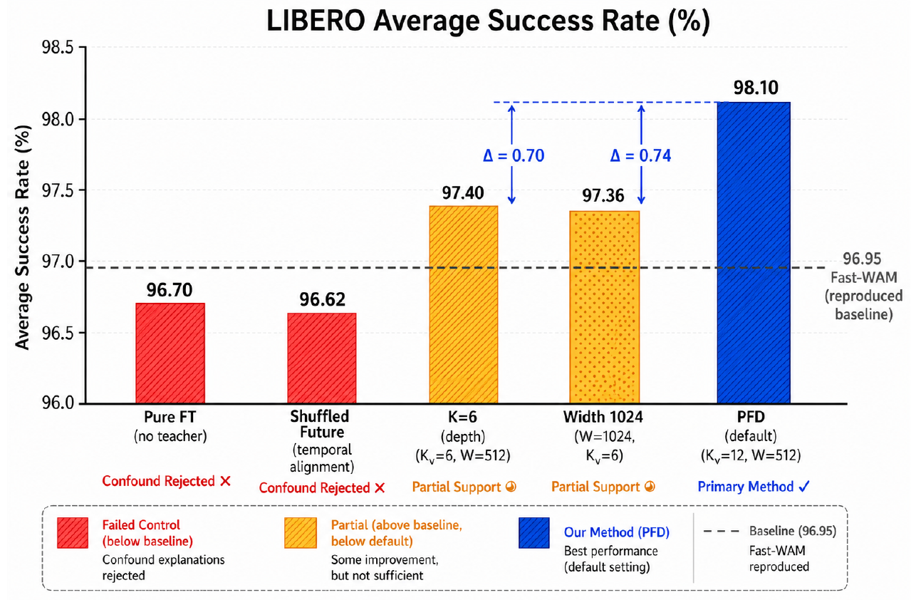 Bar chart of LIBERO average success from 96.0 to 98.5 percent, a dashed 96.95 Fast-WAM baseline, two red controls, two amber depth/width settings and blue PFD at 98.10, with 0.70 and 0.74 point arrows.