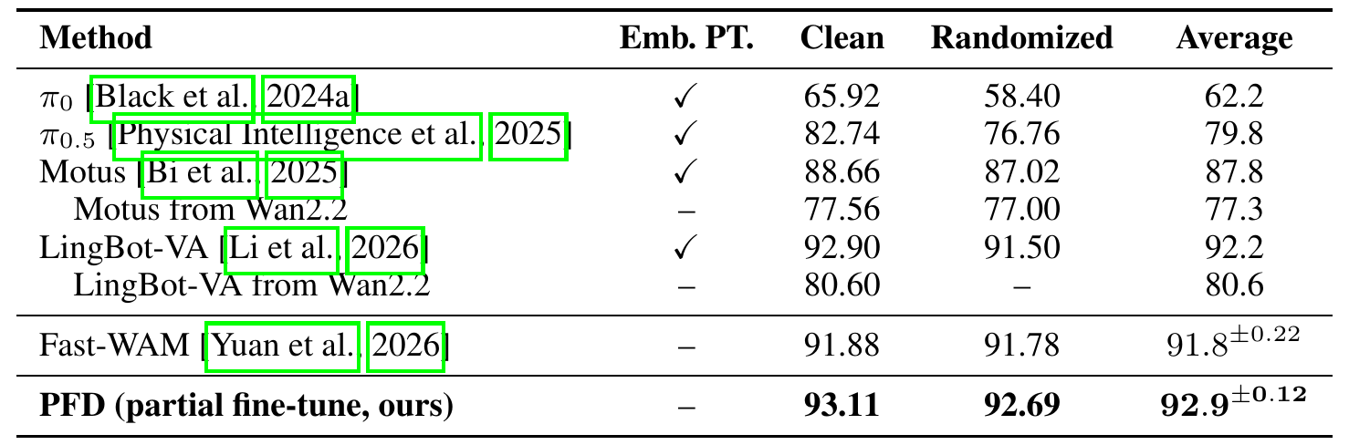 RoboTwin 2.0 clean, randomized and average success rates; PFD scores 93.11, 92.69 and 92.9, with a missing randomized value in the LingBot-VA-from-Wan2.2 row.