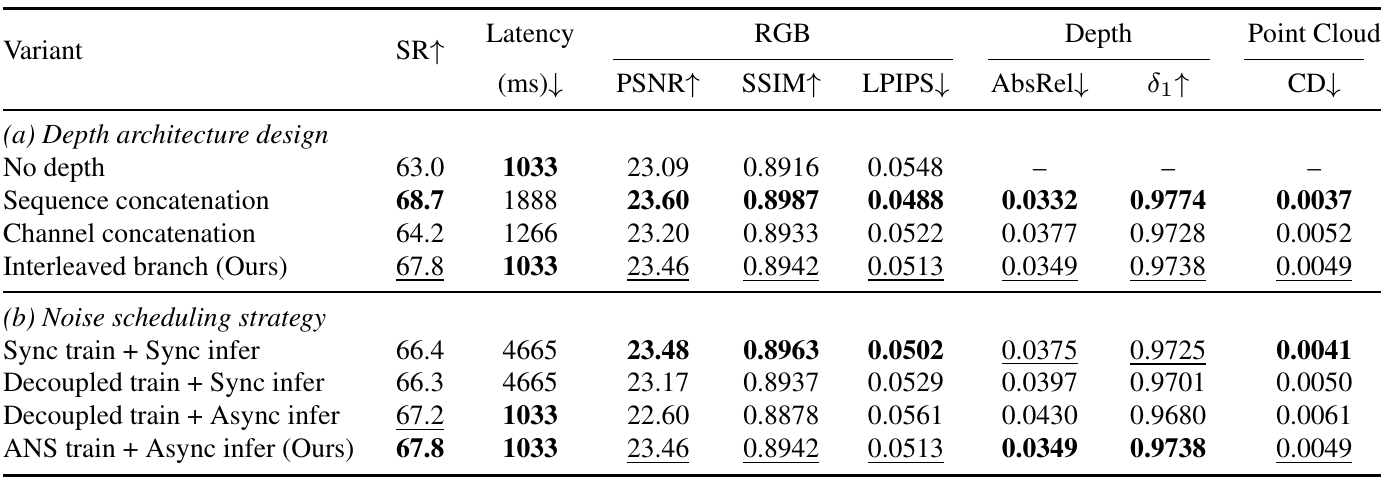 Two blocks compare depth architectures and noise schedules using success rate, action latency, RGB quality, depth quality and point-cloud distance.