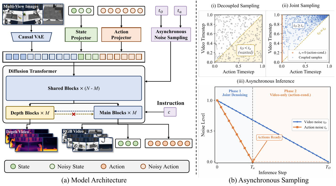 Left: RGB, state and action tokens enter shared DiT blocks, then separate main and depth branches. Right: noise sampling regions and action/video denoising trajectories.