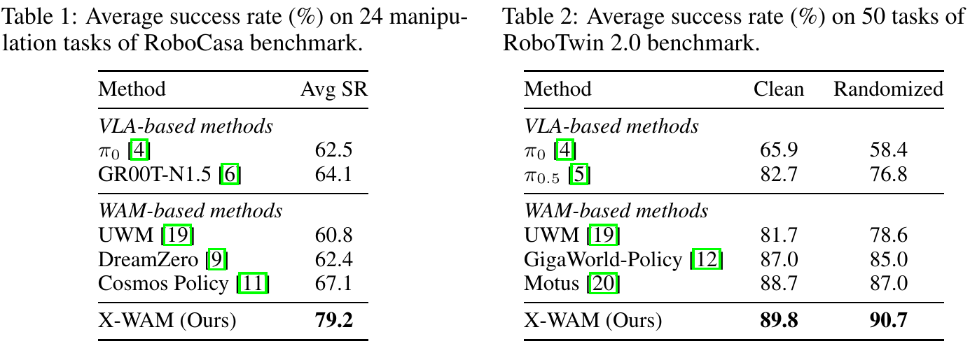 Side-by-side policy tables compare RoboCasa average success and RoboTwin Clean/Randomized success for VLA and WAM baselines.