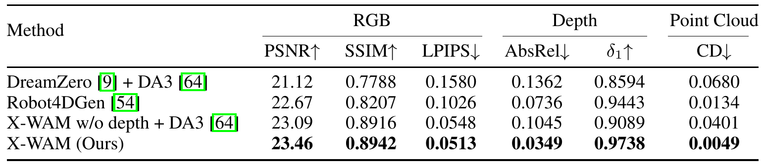 Four methods are compared across RGB fidelity, depth accuracy and fused point-cloud Chamfer Distance, with direction arrows on every metric.