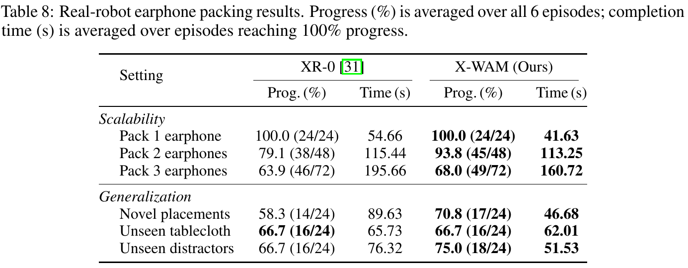 Real-robot results show XR-0 and X-WAM progress with completed-stage counts, plus completion times, for packing length and three generalization settings.