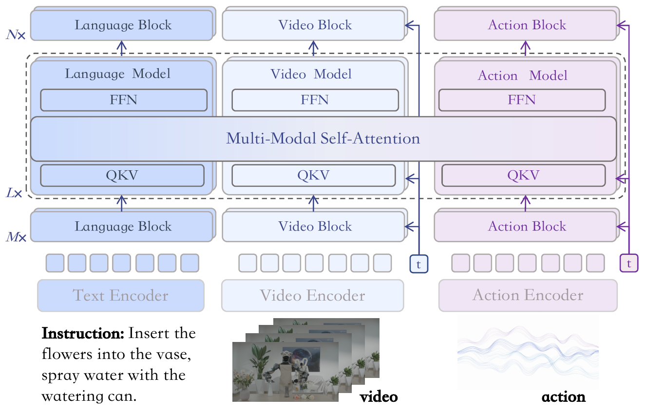 Three parallel language, video and action streams with encoders, modality blocks and a shared middle multimodal-attention bridge; video and action have separate timestep inputs.