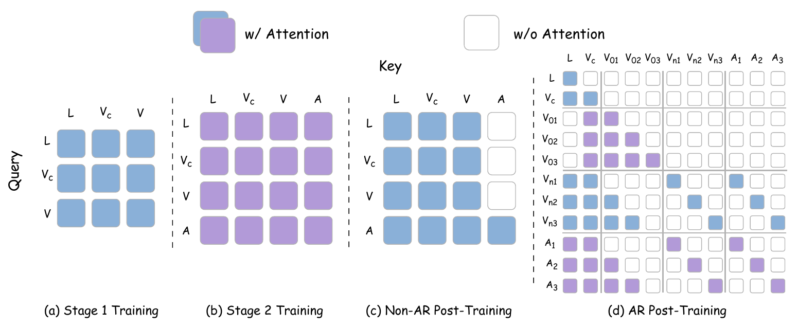 Four query-by-key attention matrices for video pretraining, joint pretraining, non-autoregressive post-training and autoregressive post-training; colored cells permit attention and white cells block it.