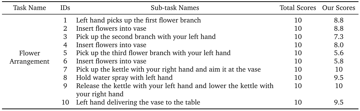 Ten Flower Arrangement subtasks with ten possible points each; scores decline for later flower grasping and insertion before recovering for watering and delivery steps.
