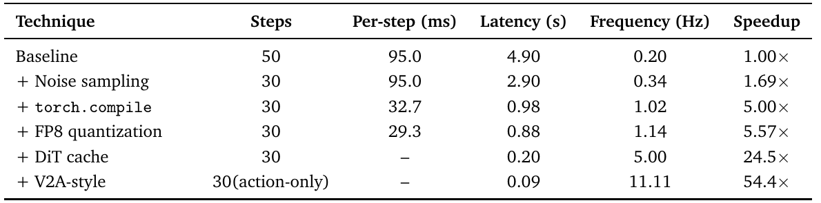 Cumulative Non-AR optimization table listing steps, per-step time, end-to-end latency, inference frequency and speedup from baseline through V2A-style inference.
