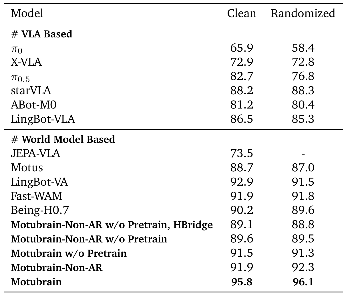 Clean and randomized RoboTwin average success rates for VLA and world-model baselines, followed by Motubrain variants with and without pretraining, HBridge and autoregressive operation.