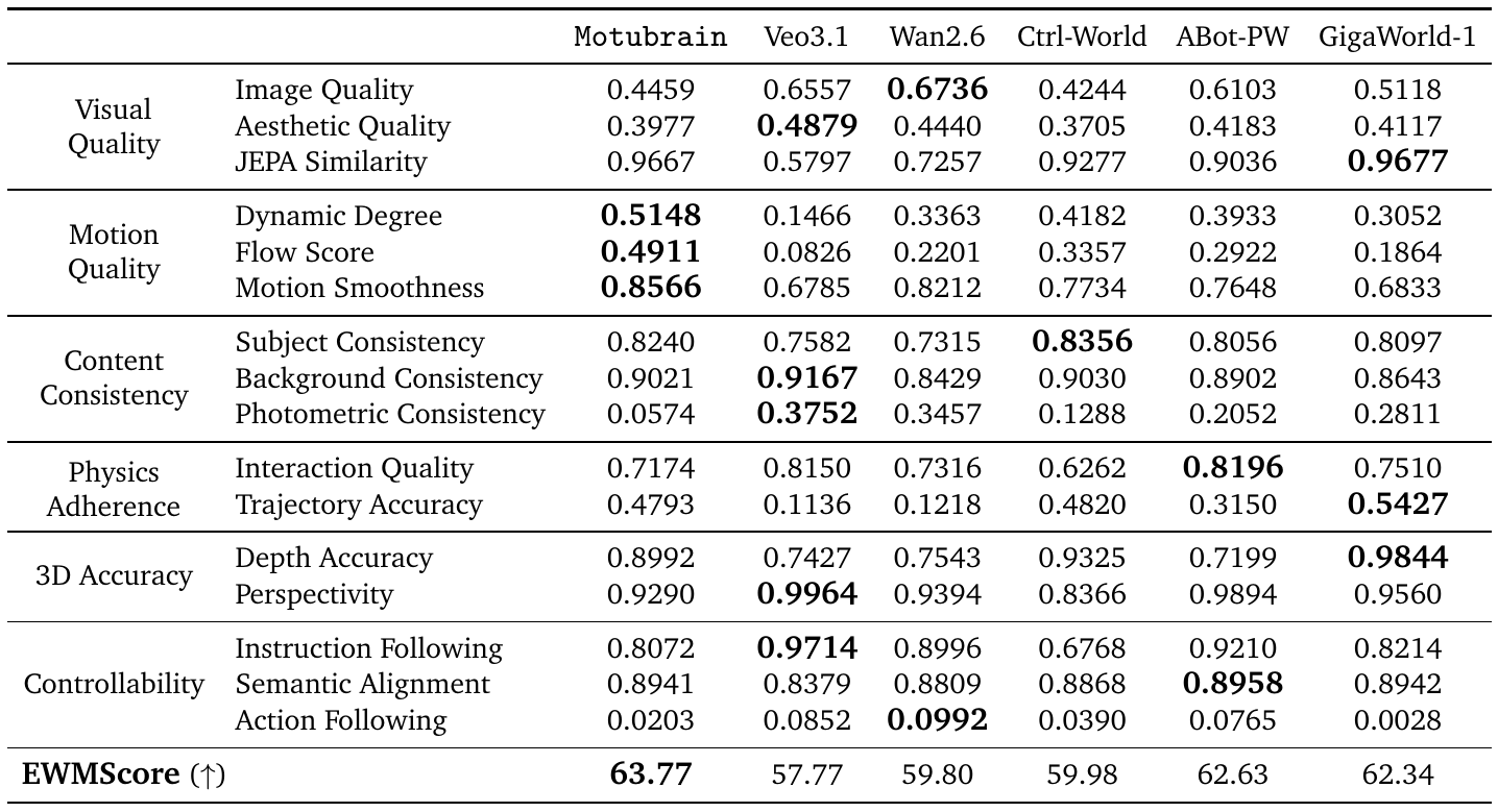 Six-model WorldArena table grouping 16 normalized metrics into visual quality, motion, consistency, physics, 3D accuracy and controllability, with overall EWMScore at the bottom.