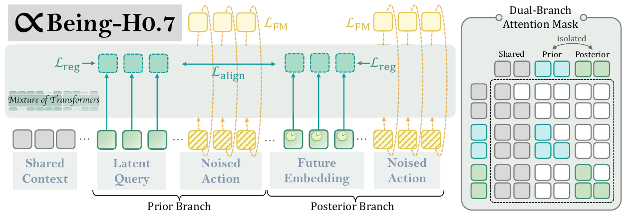 Packed Mixture-of-Transformers architecture with shared context, prior latent queries, posterior future embeddings, two flow-matching action paths, alignment and regularization losses, and an isolated dual-branch attention mask.