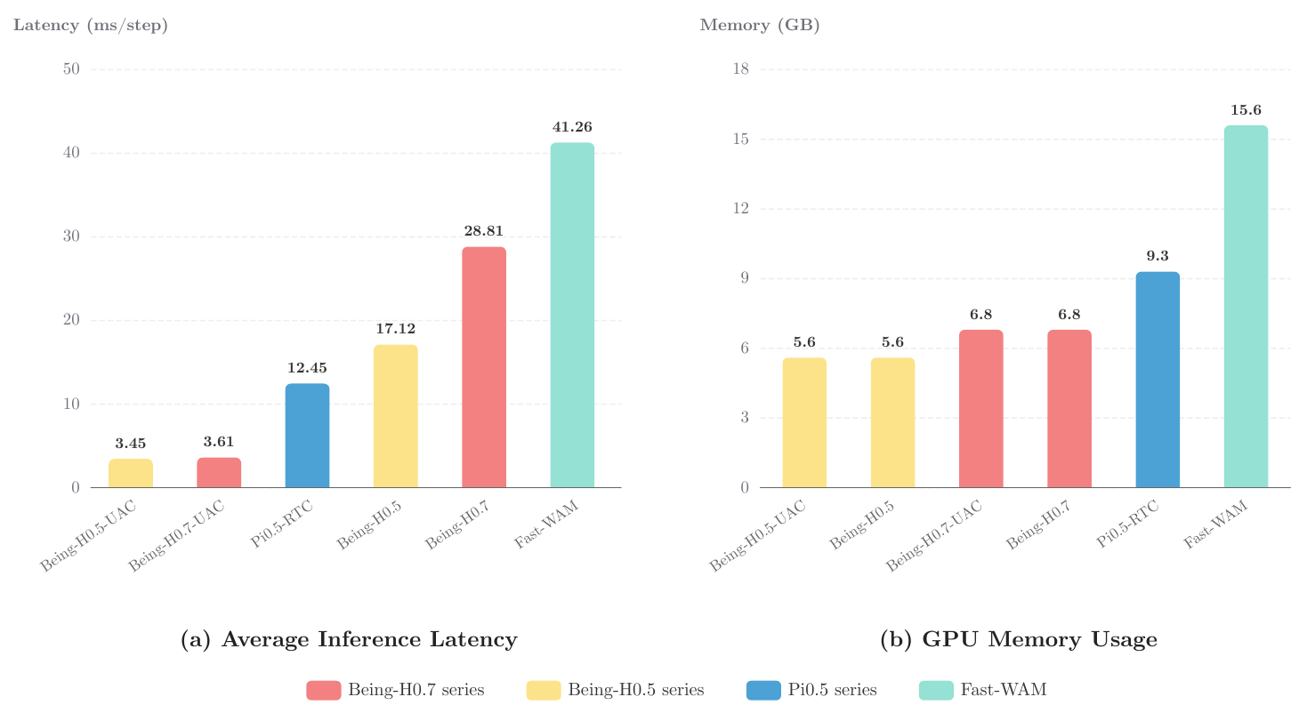 Two bar plots reporting average latency in milliseconds per step and GPU memory in gigabytes for UAC and baseline deployment configurations, with full model labels and legend.