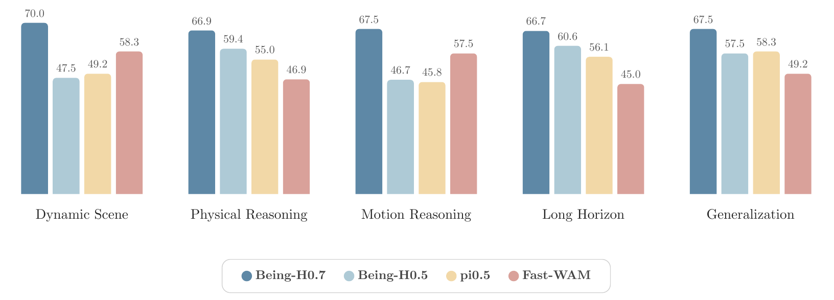 Five groups of success-rate bars for Dynamic Scene, Physical Reasoning, Motion Reasoning, Long Horizon, and Generalization, comparing Being-H0.7, Being-H0.5, pi0.5, and Fast-WAM.