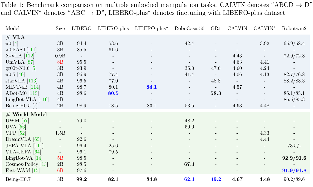 Full benchmark comparison table with model-size column, VLA and world-model groups, eight evaluation columns, missing entries, and Being-H0.7's final row.