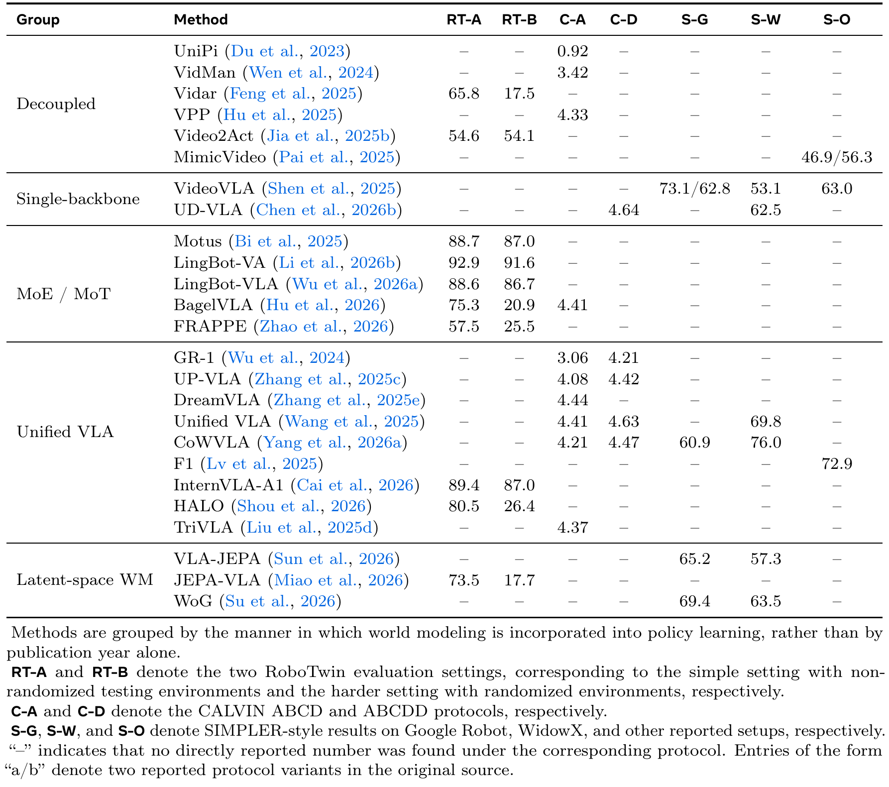 A heterogeneous benchmark table with RoboTwin RT-A/RT-B, CALVIN C-A/C-D and SIMPLER S-G/S-W/S-O columns. Footnotes distinguish randomized environments, printed CALVIN protocol labels, robot setups, missing results and paired variants.