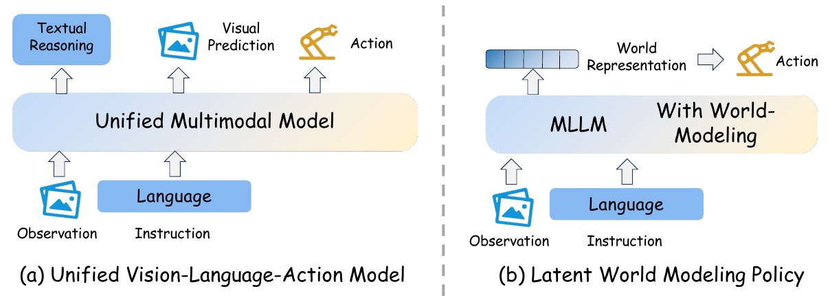 Left: observations and language enter a unified multimodal model with textual reasoning, visual prediction and action outputs. Right: an MLLM with world modeling produces a world representation leading to action.