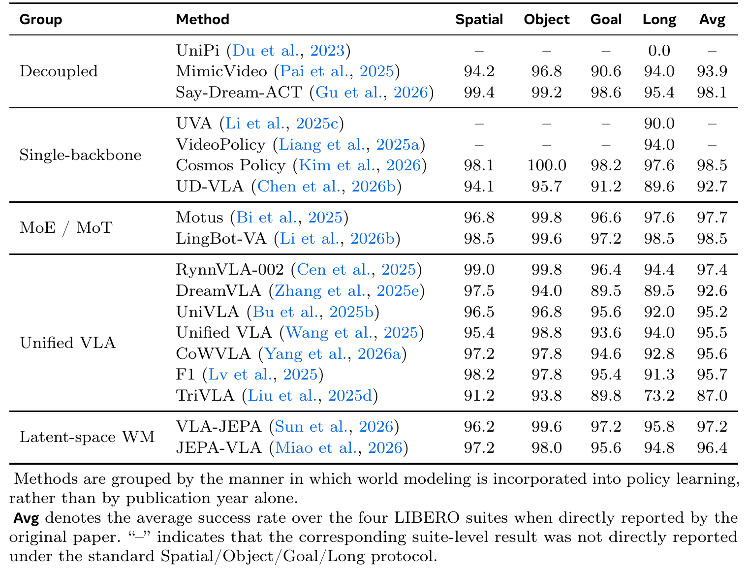 A table groups methods into decoupled, single-backbone, MoE/MoT, unified-VLA and latent-space families, with LIBERO Spatial, Object, Goal, Long and average columns, plus missing-result footnotes.